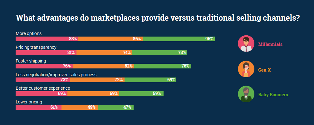 graph showing advantages of marketplaces versus traditional selling channels