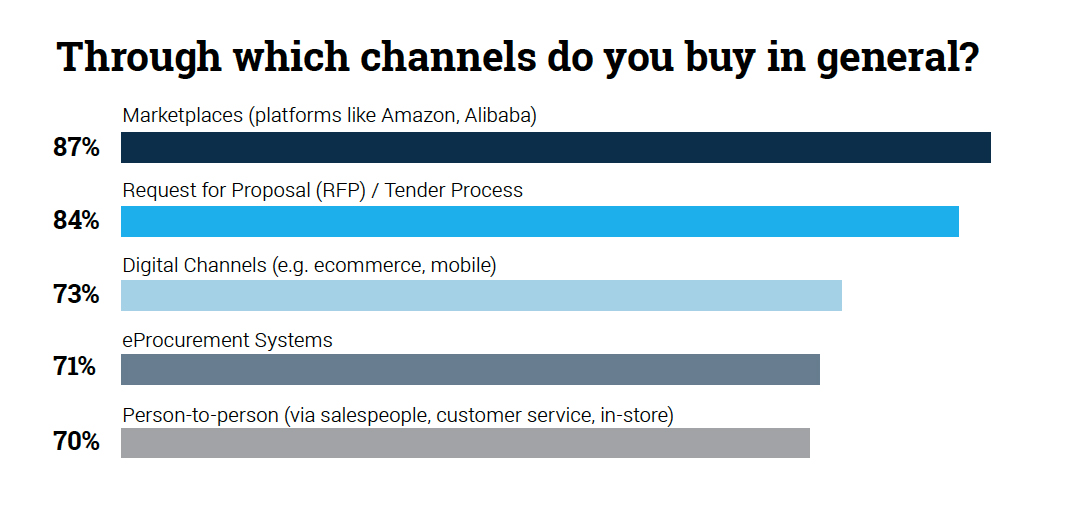 chart showing which channels respondents buy through in general