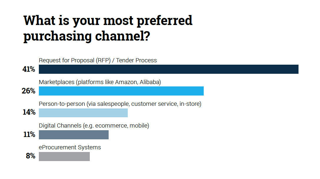 chart showing most preferred purchasing channel