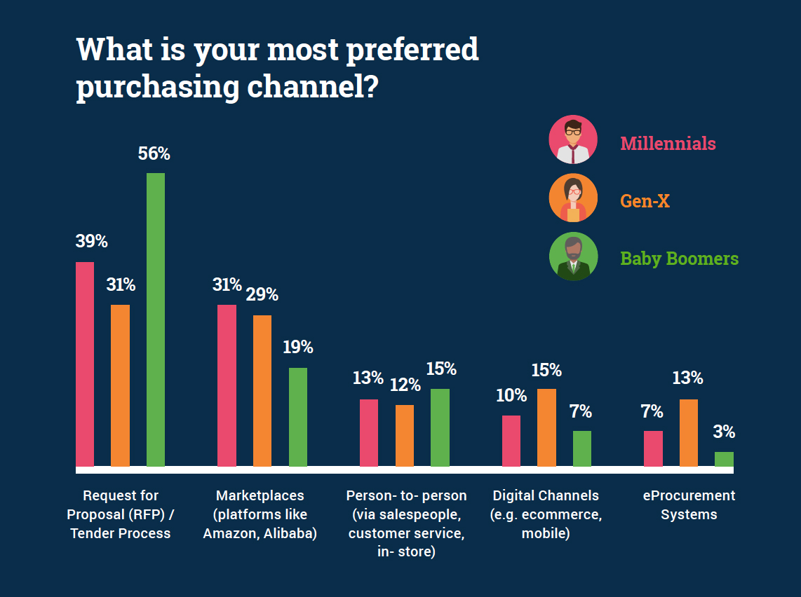 chart showing most preferred purchasing channel divided by age group