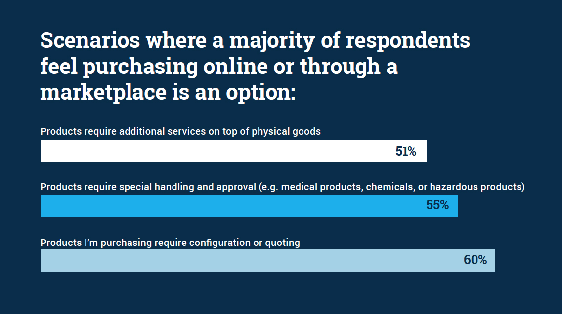 chart showing scenarios where a majority of respondents feel purchasing online is an option