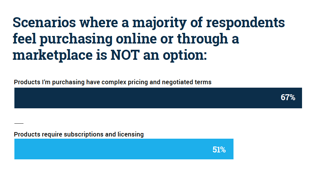 chart showing scenarios where a majority of respondents feel purchasing online is NOT an option
