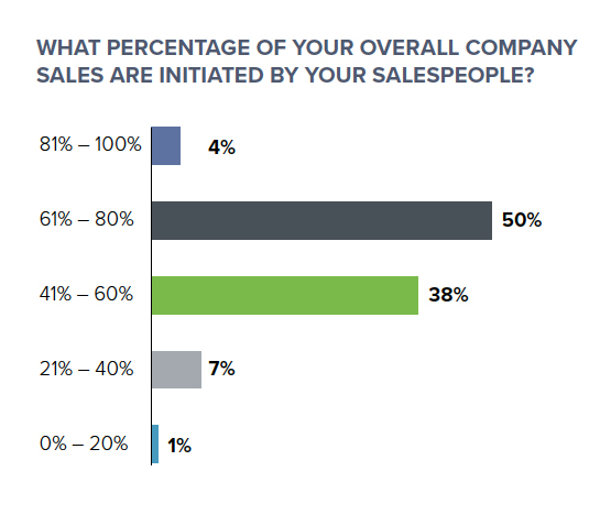 bar graph showing percentage of sales initiated by salespeople