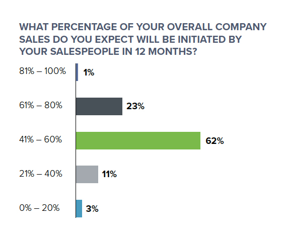 bar graph showing expected percentage of sales initiated by salespeople in 12 months