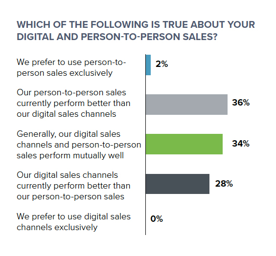bar graph showing performance of person-to-person sales  versus other channels