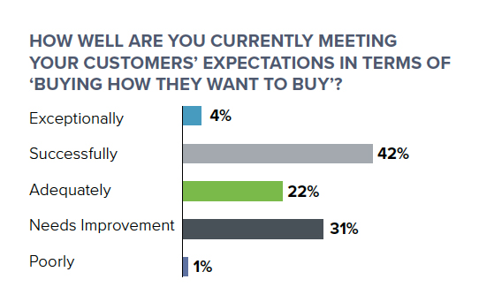 bar graph showing how well companies are meeting customer expectation in terms of buying how they want to buy