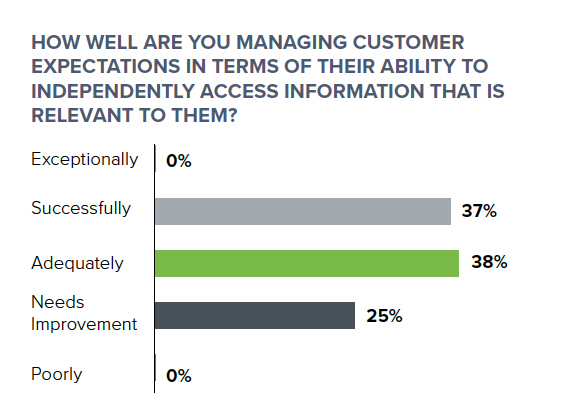 bar graph showing how well companies are managing customer expectation in terms of their ability to access relevant information