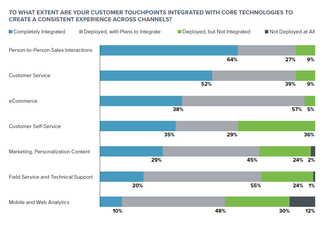 chart showing extent to which customer touchpoints are integrated with core technologies